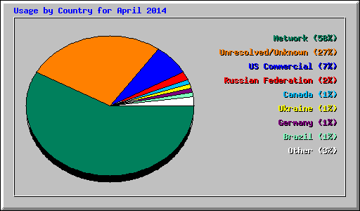 Usage by Country for April 2014