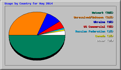 Usage by Country for May 2014