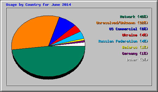 Usage by Country for June 2014