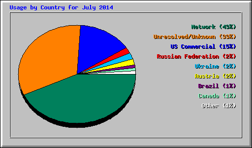 Usage by Country for July 2014