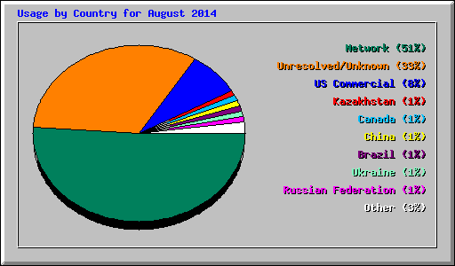 Usage by Country for August 2014