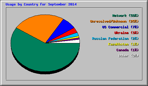 Usage by Country for September 2014