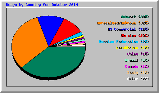 Usage by Country for October 2014