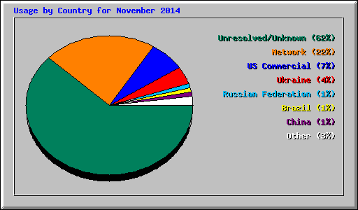 Usage by Country for November 2014