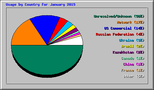 Usage by Country for January 2015