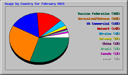 Usage by Country for February 2015