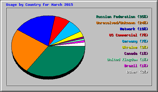 Usage by Country for March 2015