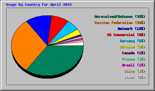 Usage by Country for April 2015