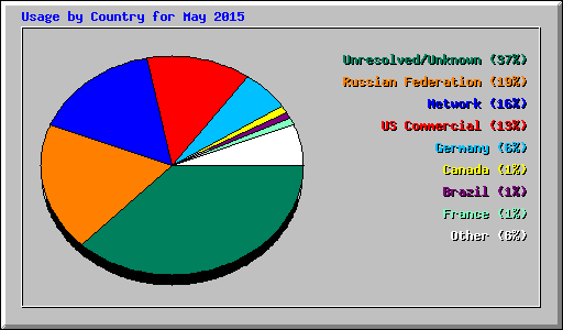 Usage by Country for May 2015