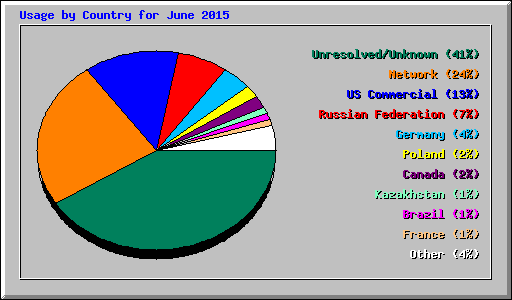 Usage by Country for June 2015