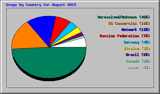 Usage by Country for August 2015