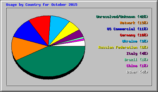 Usage by Country for October 2015