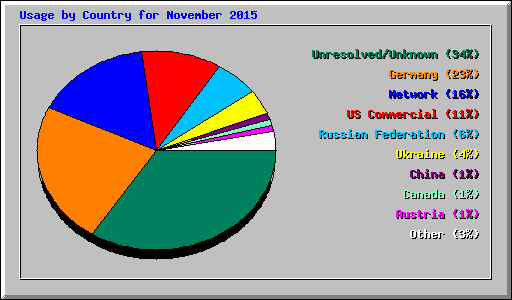 Usage by Country for November 2015