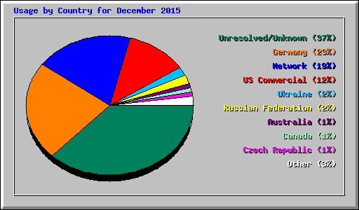 Usage by Country for December 2015