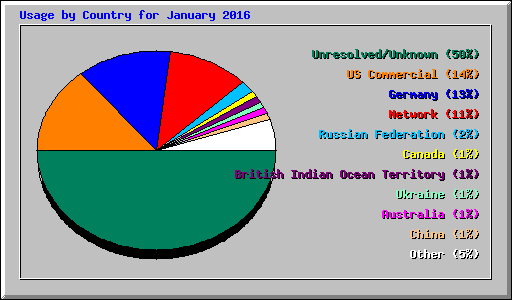 Usage by Country for January 2016