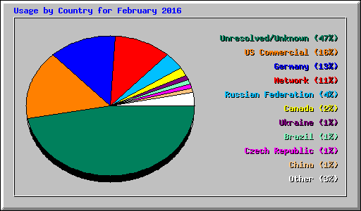 Usage by Country for February 2016