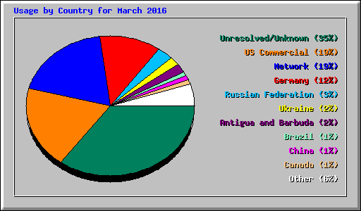 Usage by Country for March 2016