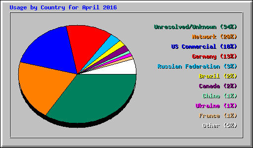 Usage by Country for April 2016