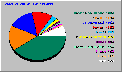 Usage by Country for May 2016