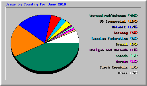 Usage by Country for June 2016