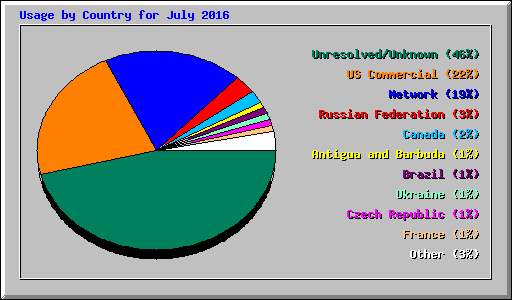 Usage by Country for July 2016