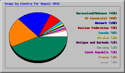 Usage by Country for August 2016