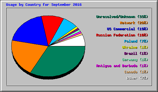 Usage by Country for September 2016