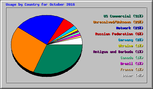 Usage by Country for October 2016