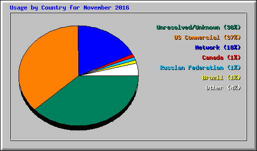 Usage by Country for November 2016