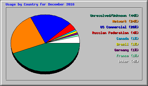 Usage by Country for December 2016