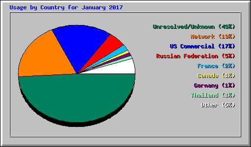 Usage by Country for January 2017