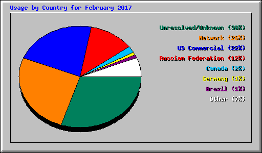 Usage by Country for February 2017