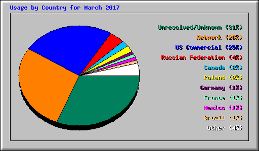 Usage by Country for March 2017