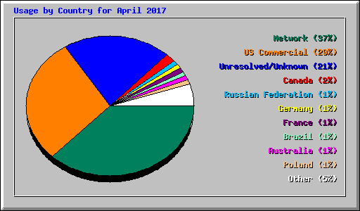 Usage by Country for April 2017