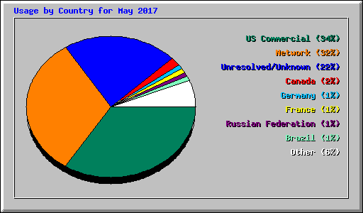 Usage by Country for May 2017