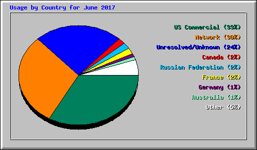 Usage by Country for June 2017