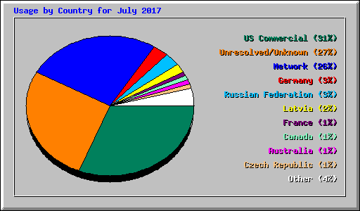 Usage by Country for July 2017