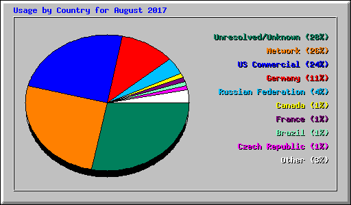 Usage by Country for August 2017