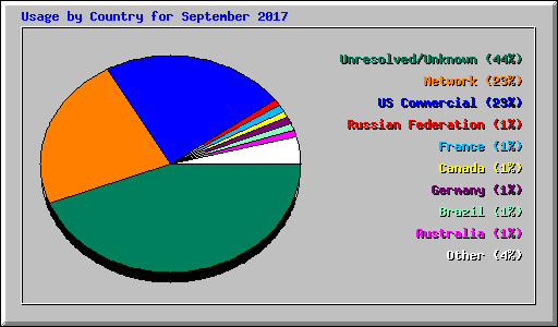 Usage by Country for September 2017