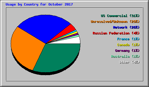 Usage by Country for October 2017