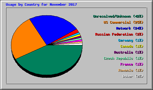 Usage by Country for November 2017