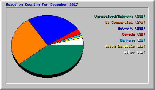 Usage by Country for December 2017