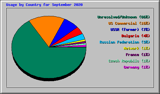 Usage by Country for September 2020