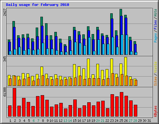 Daily usage for February 2010