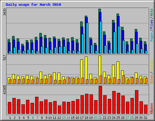 Daily usage for March 2010