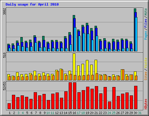 Daily usage for April 2010