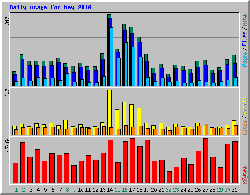 Daily usage for May 2010