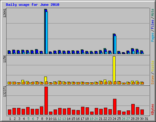 Daily usage for June 2010