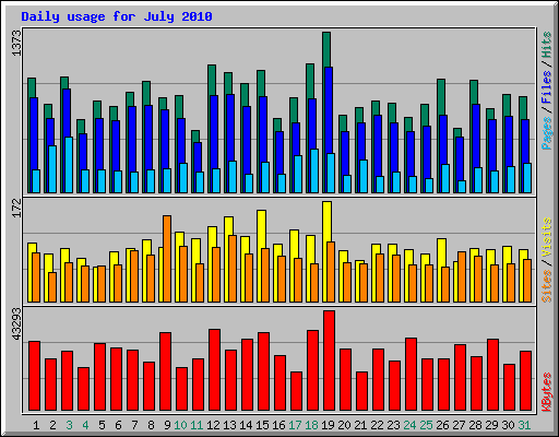 Daily usage for July 2010