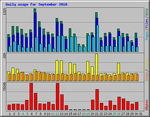 Daily usage for September 2010